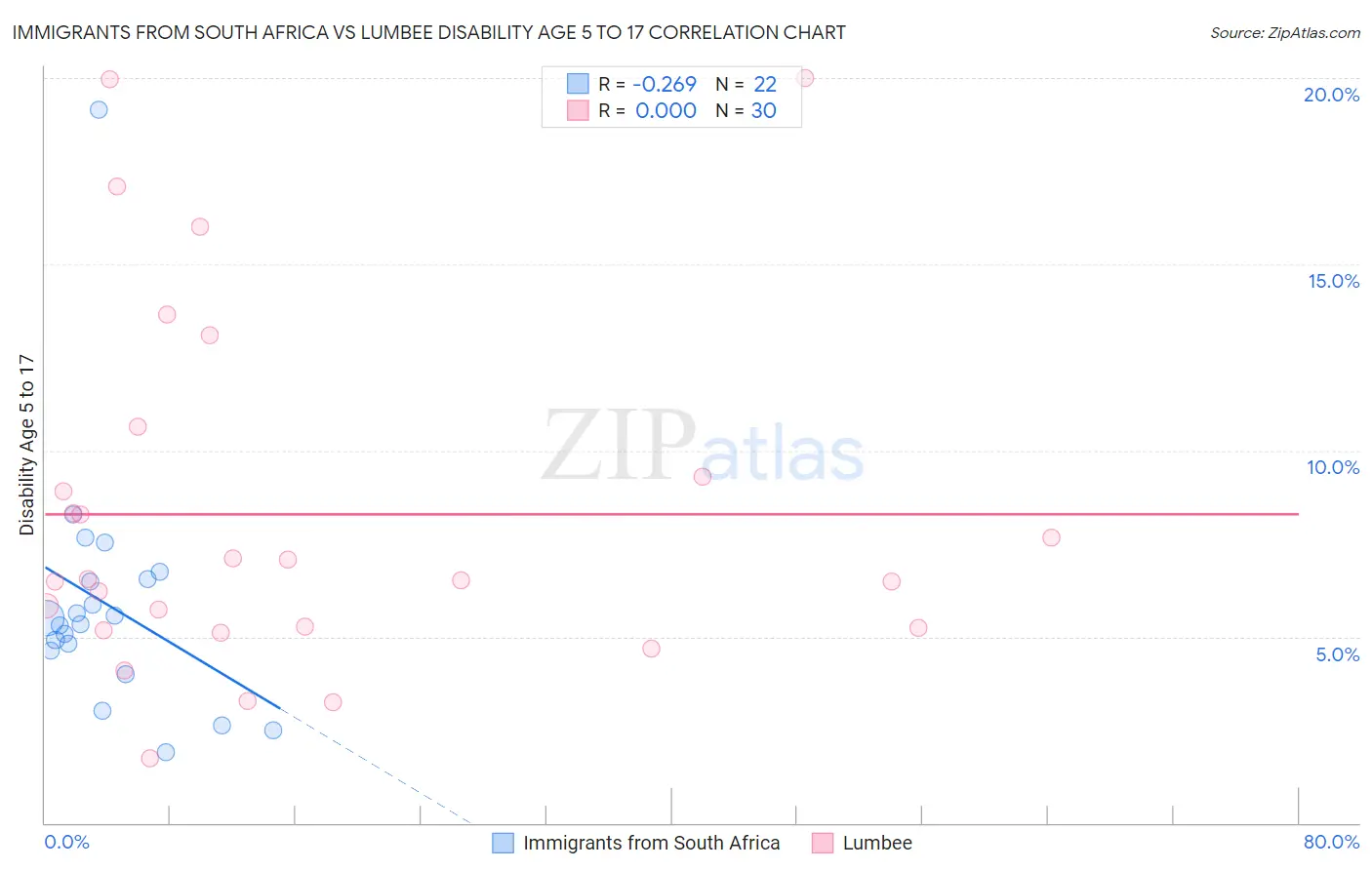 Immigrants from South Africa vs Lumbee Disability Age 5 to 17