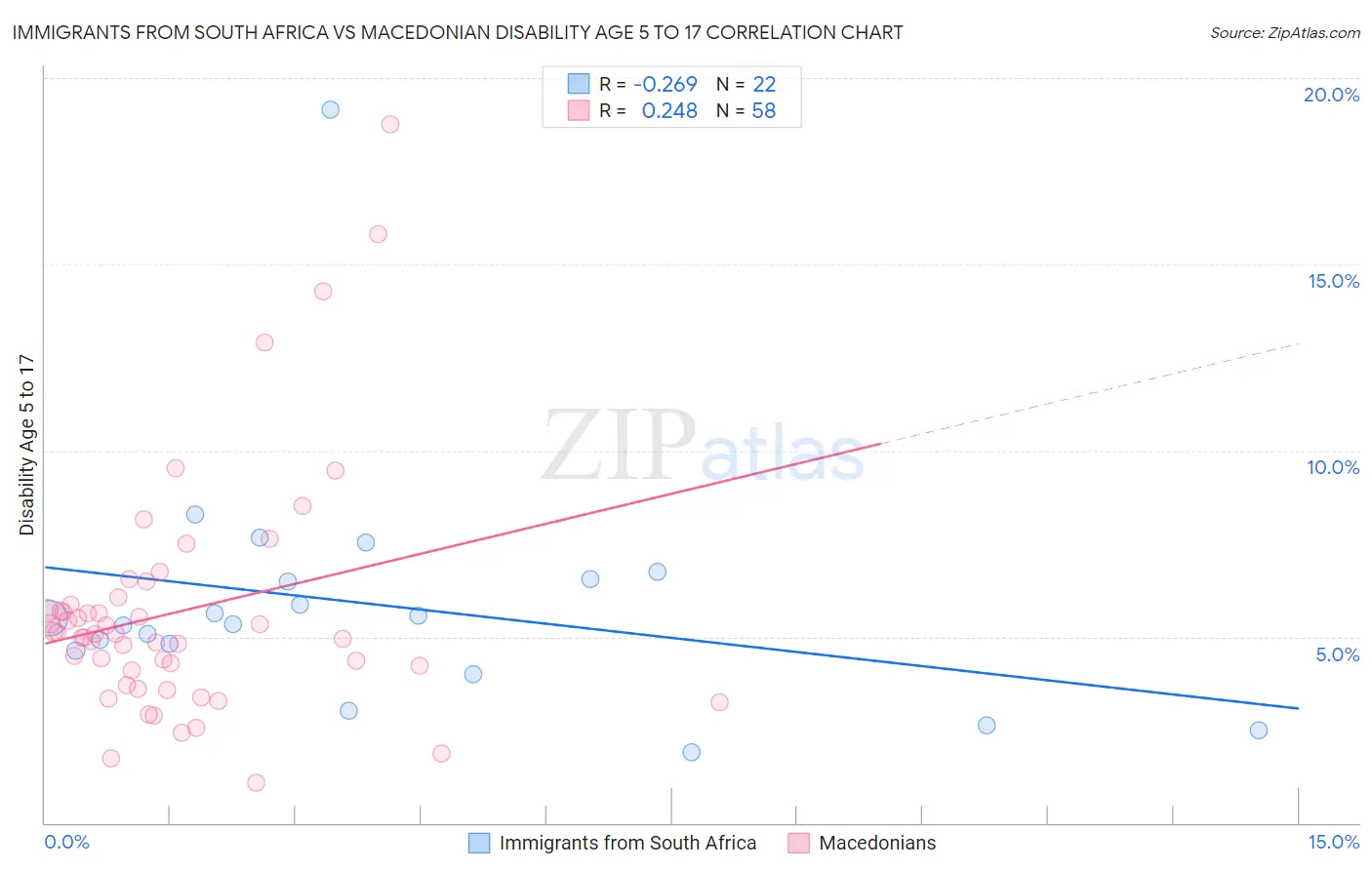 Immigrants from South Africa vs Macedonian Disability Age 5 to 17