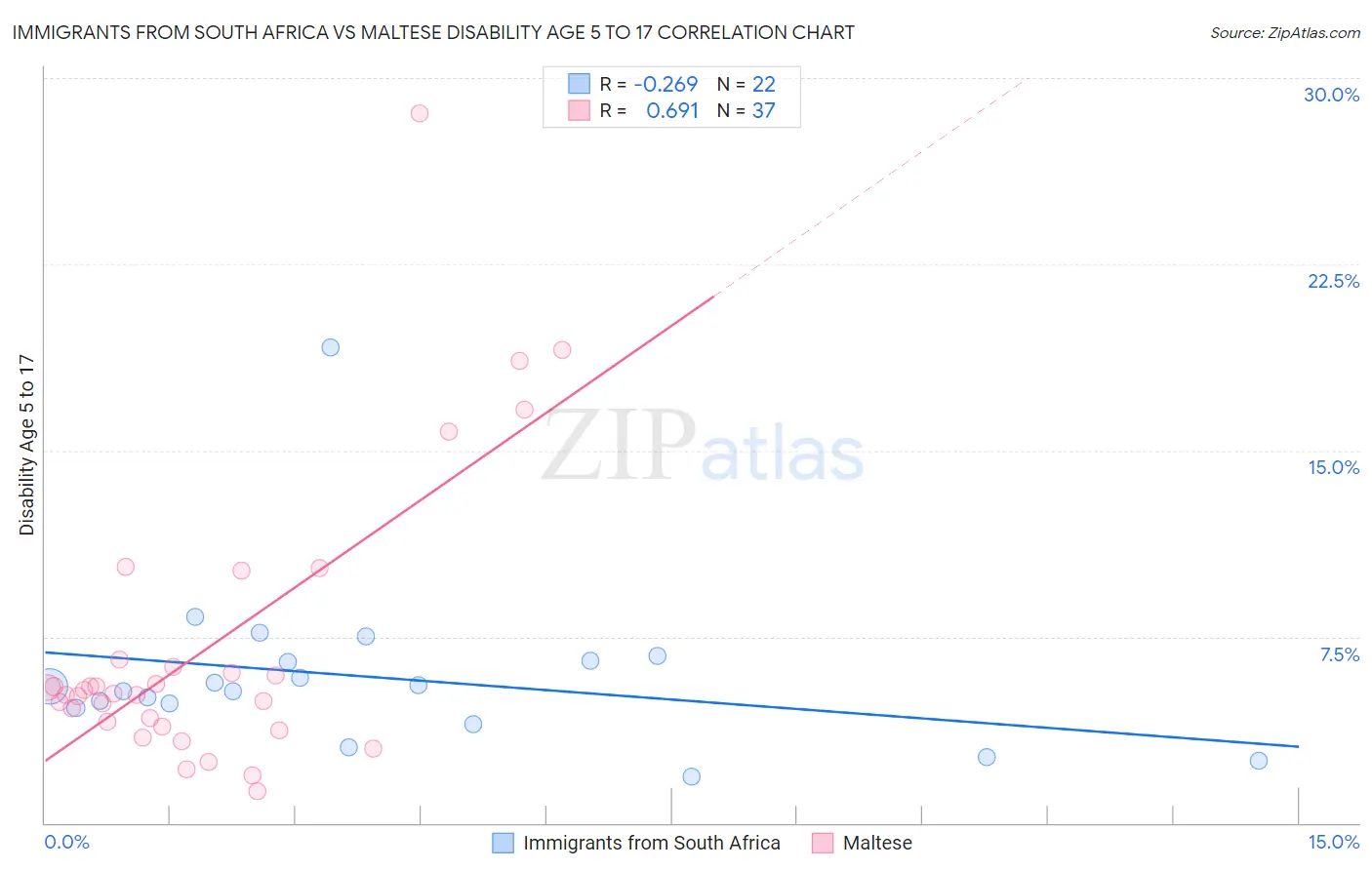 Immigrants from South Africa vs Maltese Disability Age 5 to 17