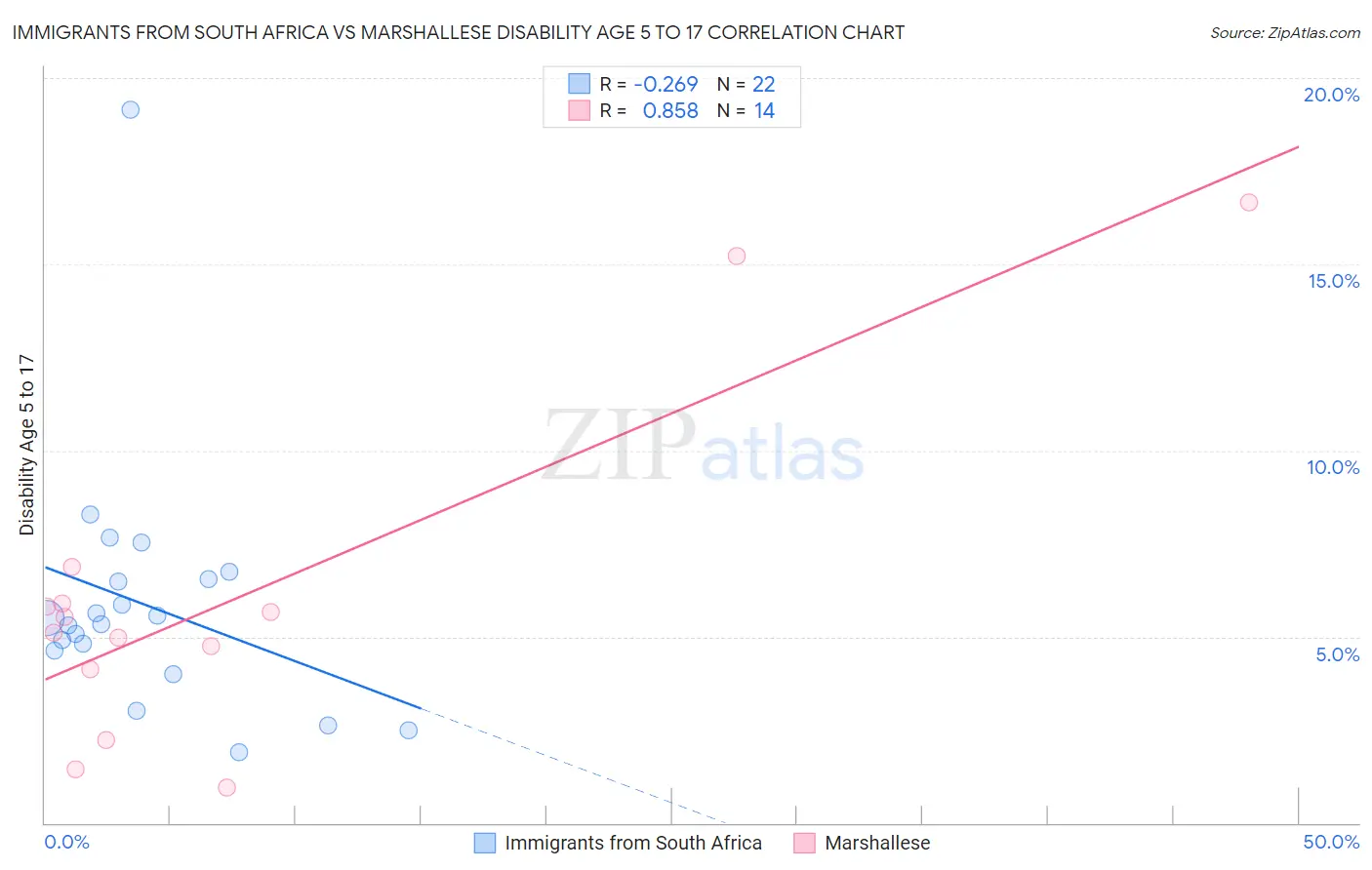 Immigrants from South Africa vs Marshallese Disability Age 5 to 17