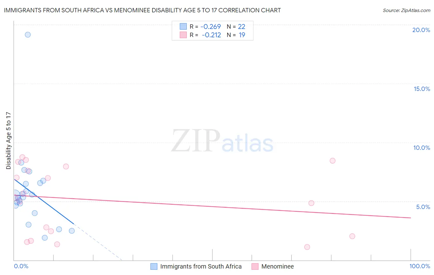 Immigrants from South Africa vs Menominee Disability Age 5 to 17