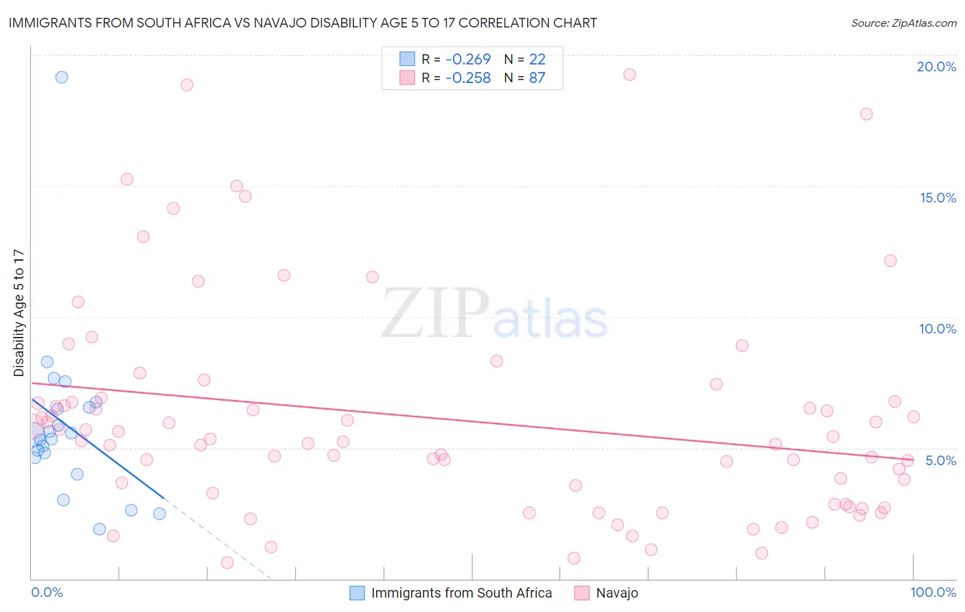 Immigrants from South Africa vs Navajo Disability Age 5 to 17