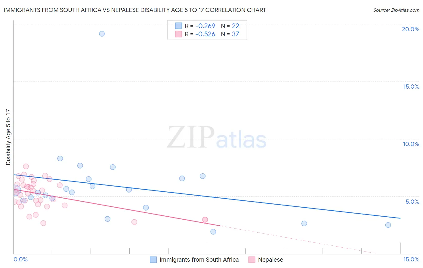 Immigrants from South Africa vs Nepalese Disability Age 5 to 17