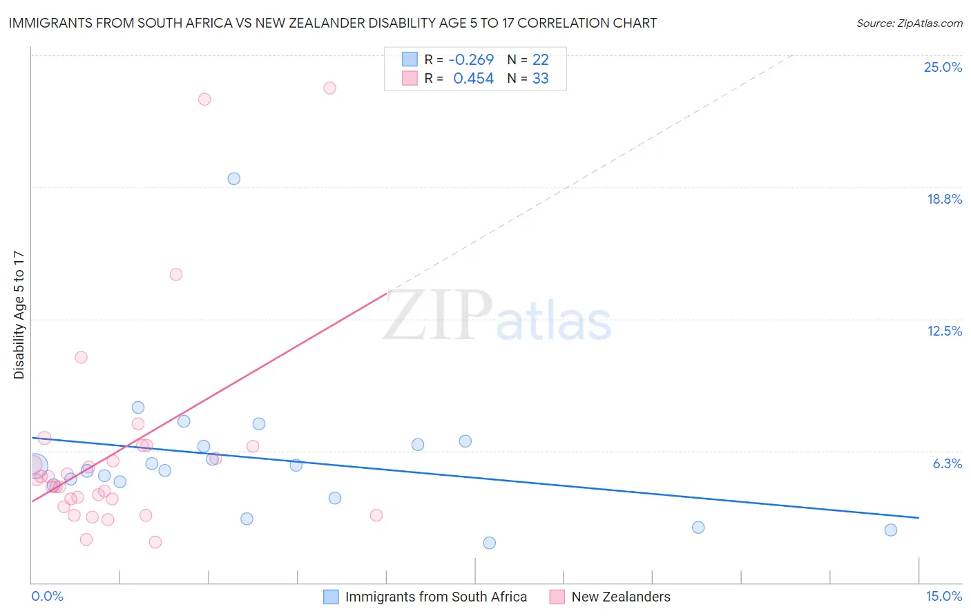 Immigrants from South Africa vs New Zealander Disability Age 5 to 17