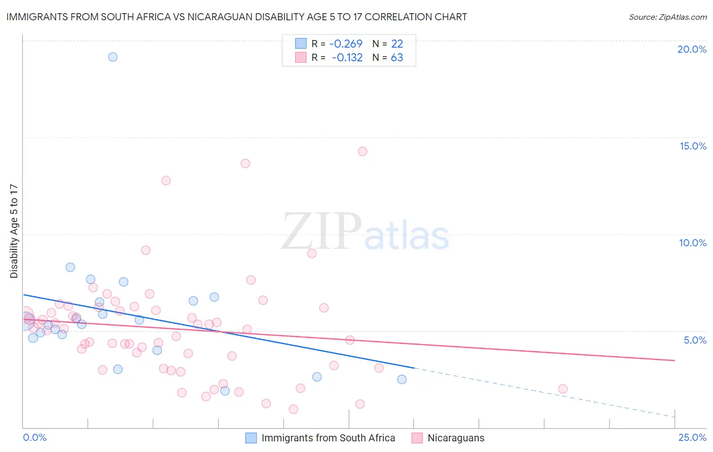 Immigrants from South Africa vs Nicaraguan Disability Age 5 to 17