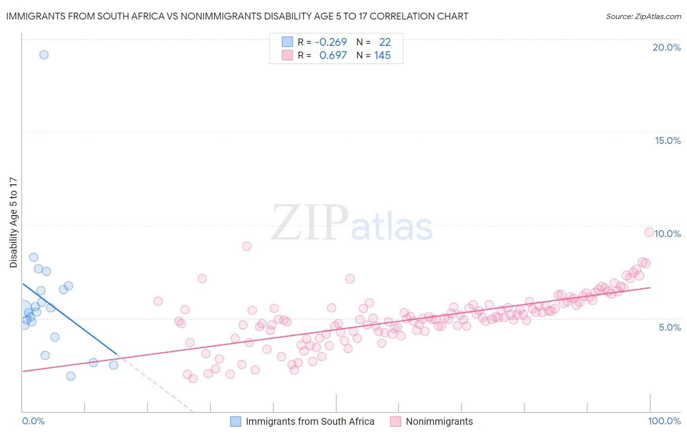 Immigrants from South Africa vs Nonimmigrants Disability Age 5 to 17