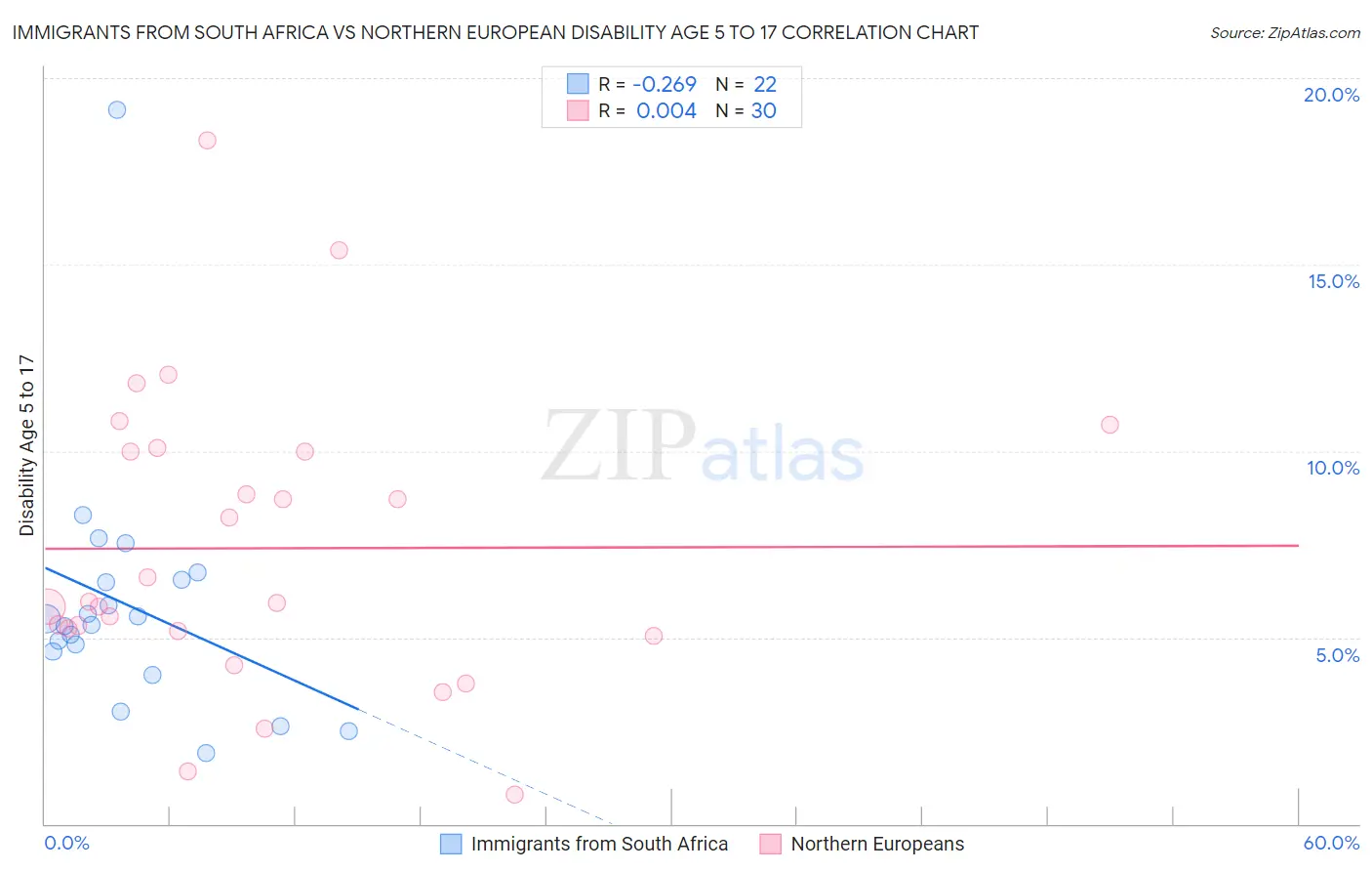 Immigrants from South Africa vs Northern European Disability Age 5 to 17