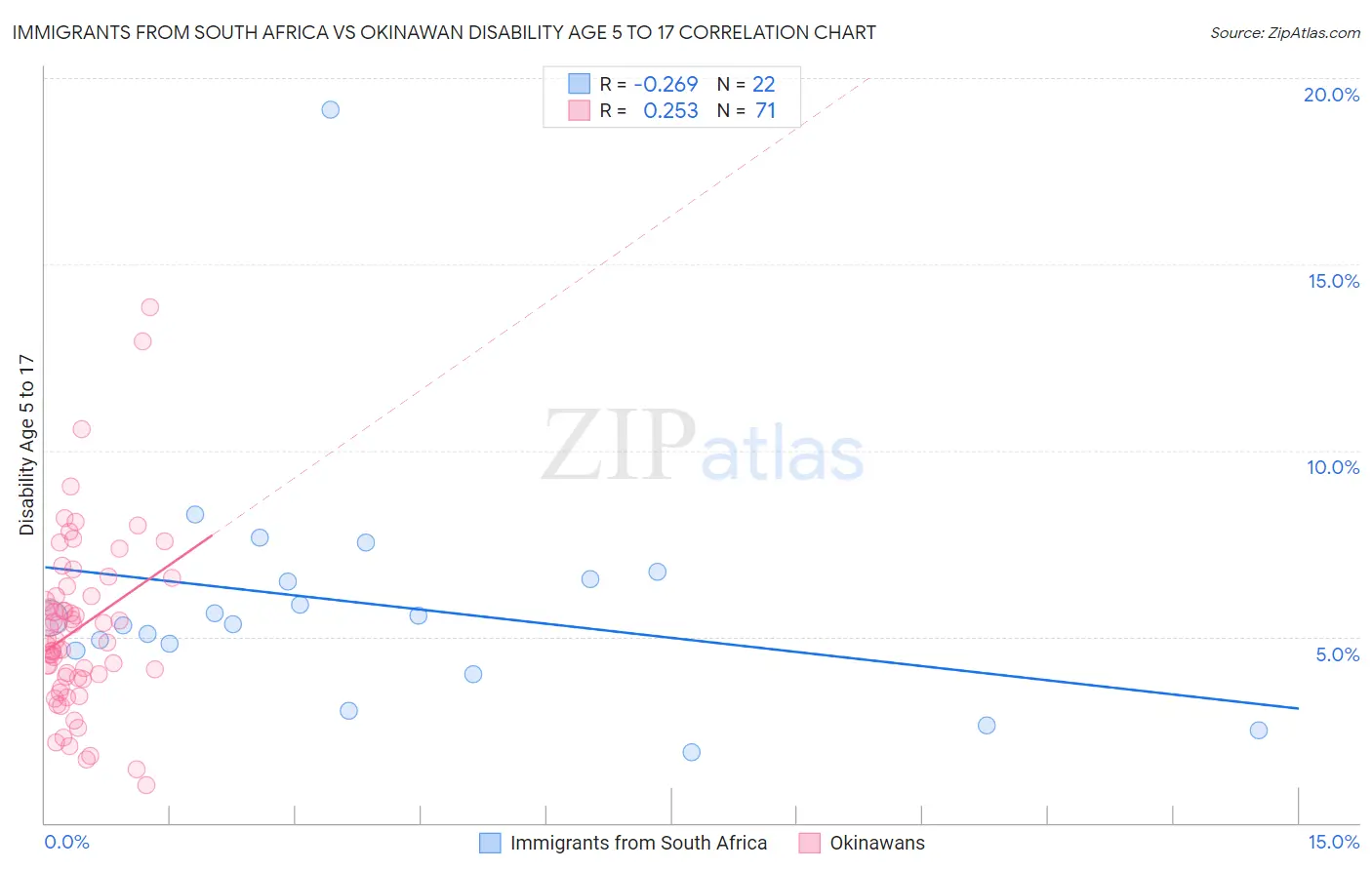 Immigrants from South Africa vs Okinawan Disability Age 5 to 17