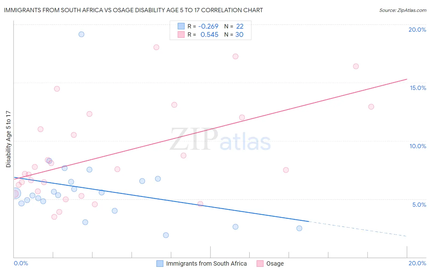 Immigrants from South Africa vs Osage Disability Age 5 to 17