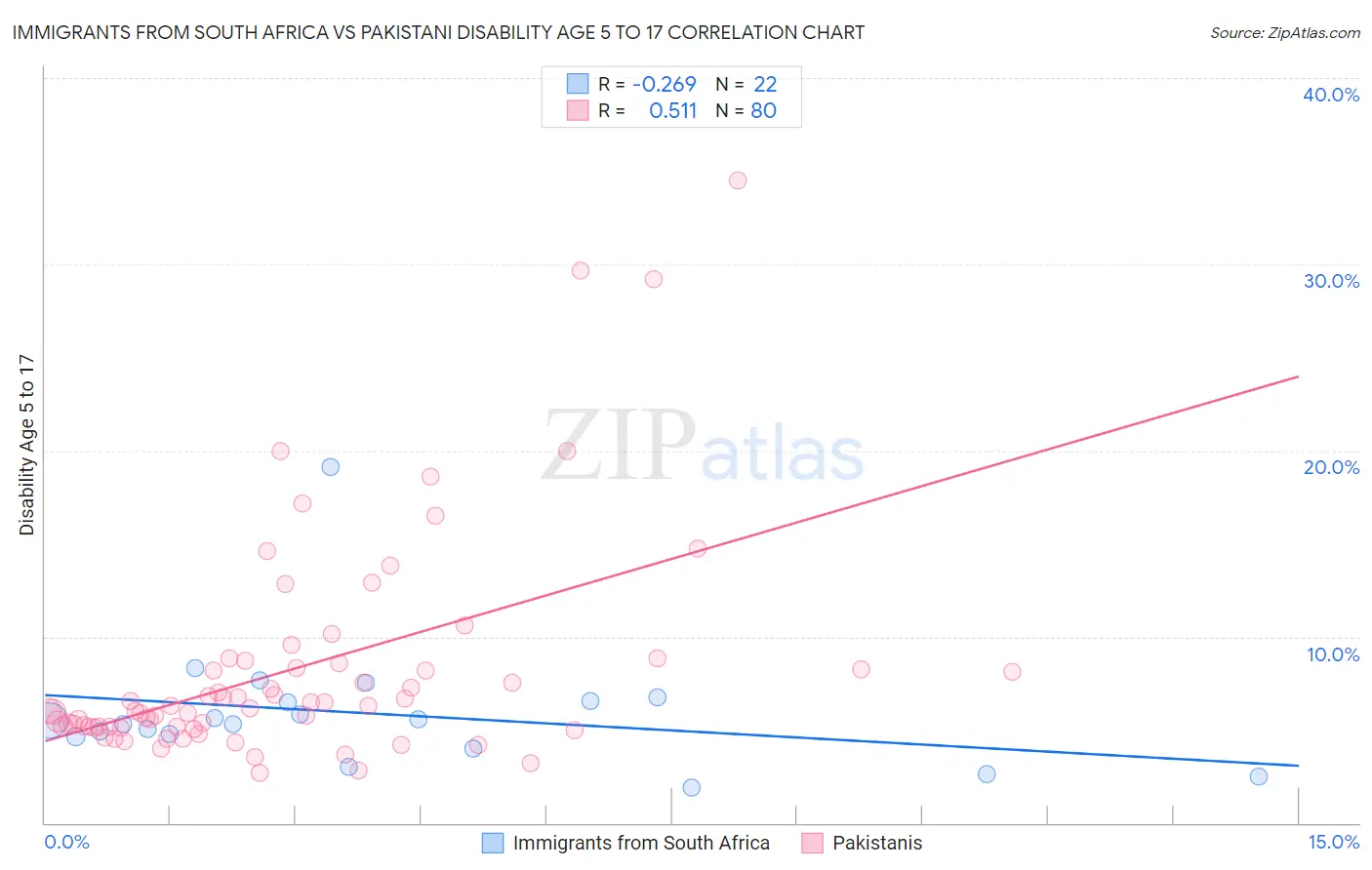 Immigrants from South Africa vs Pakistani Disability Age 5 to 17