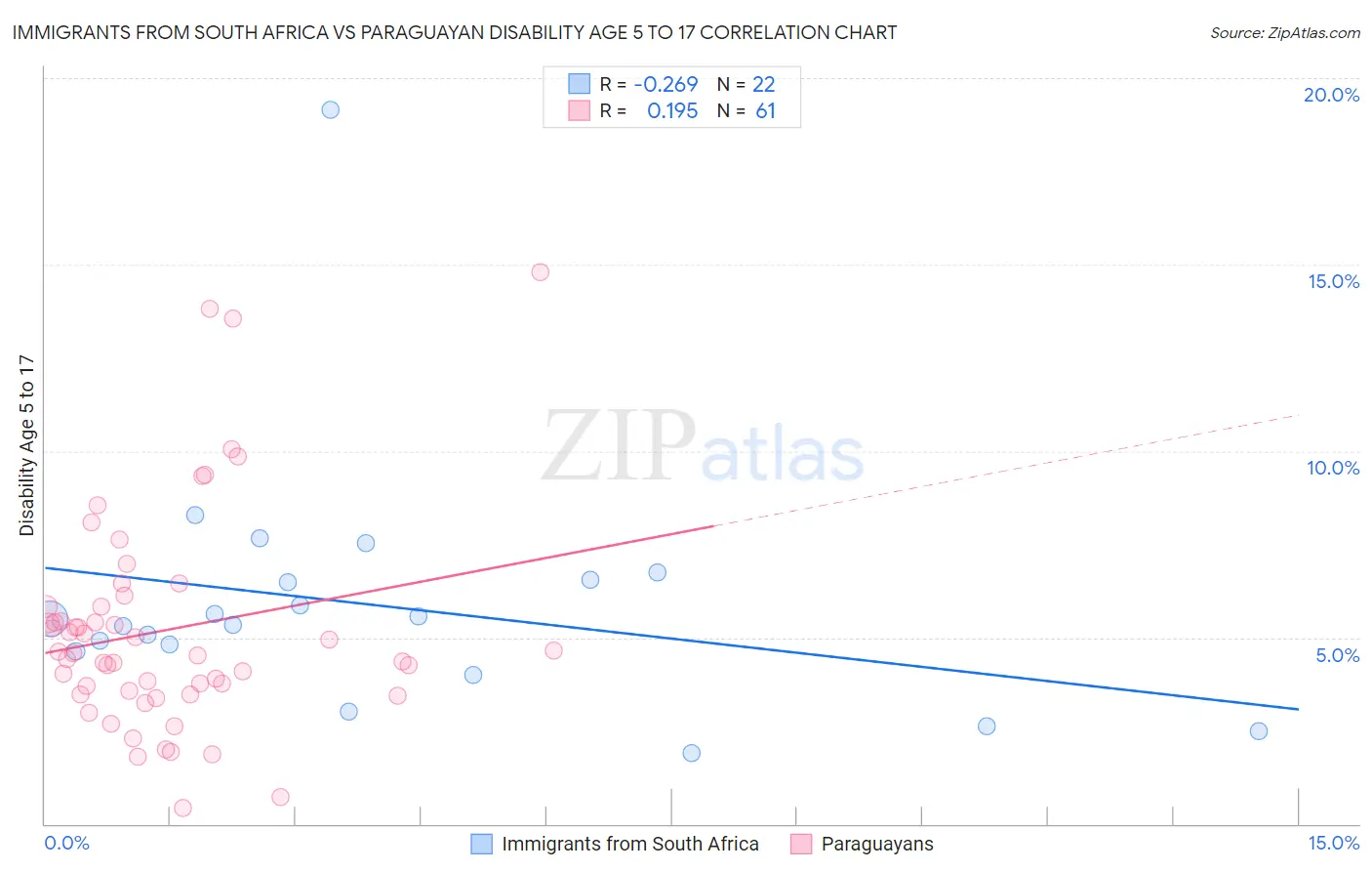 Immigrants from South Africa vs Paraguayan Disability Age 5 to 17