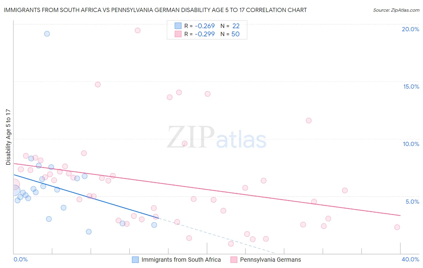 Immigrants from South Africa vs Pennsylvania German Disability Age 5 to 17