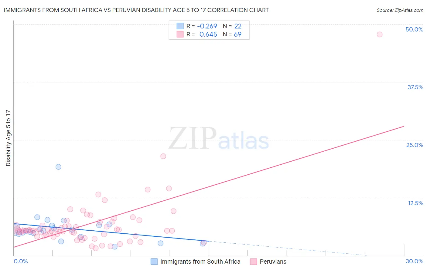 Immigrants from South Africa vs Peruvian Disability Age 5 to 17