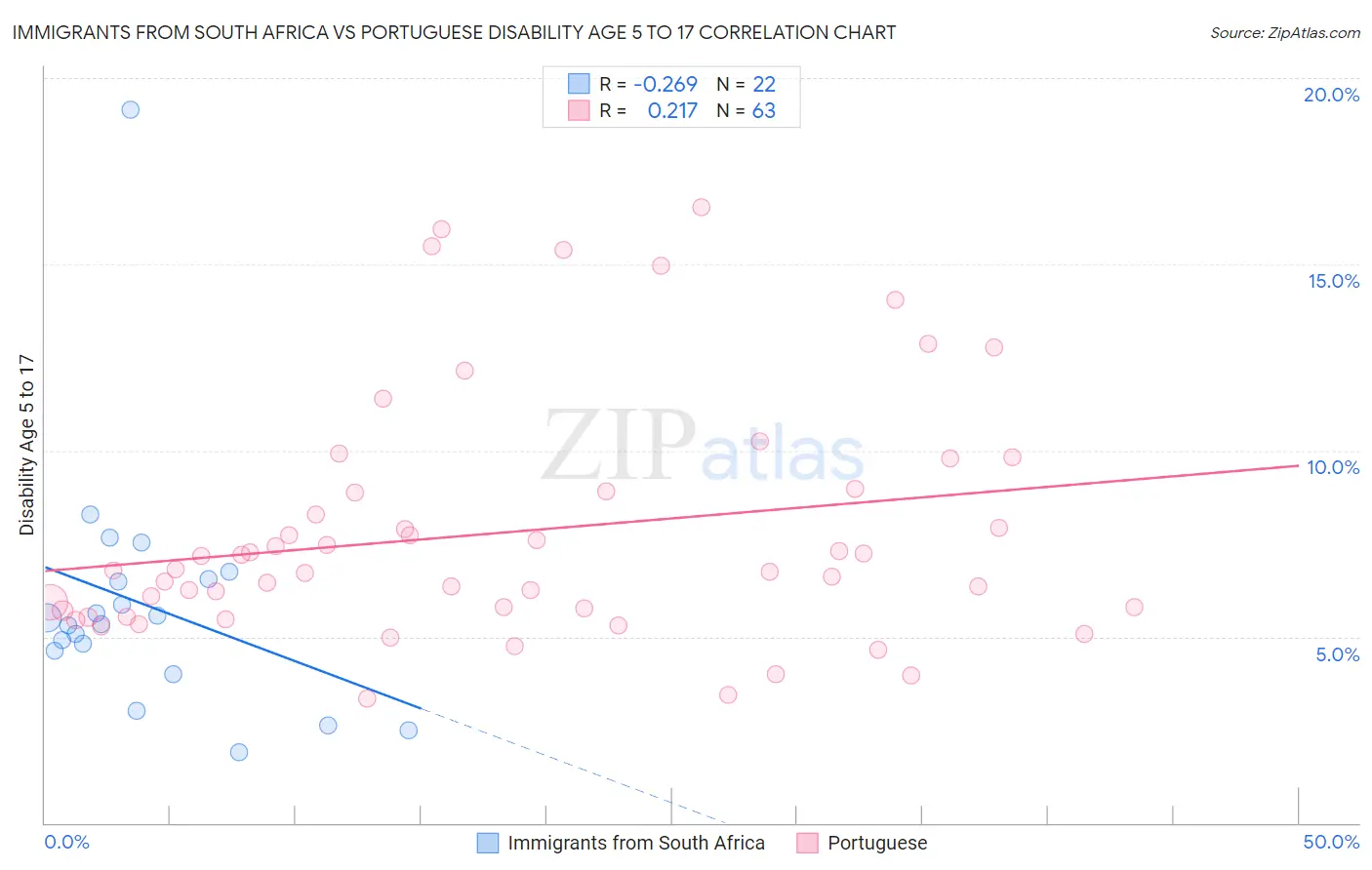 Immigrants from South Africa vs Portuguese Disability Age 5 to 17
