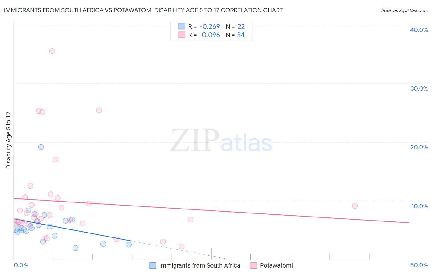 Immigrants from South Africa vs Potawatomi Disability Age 5 to 17