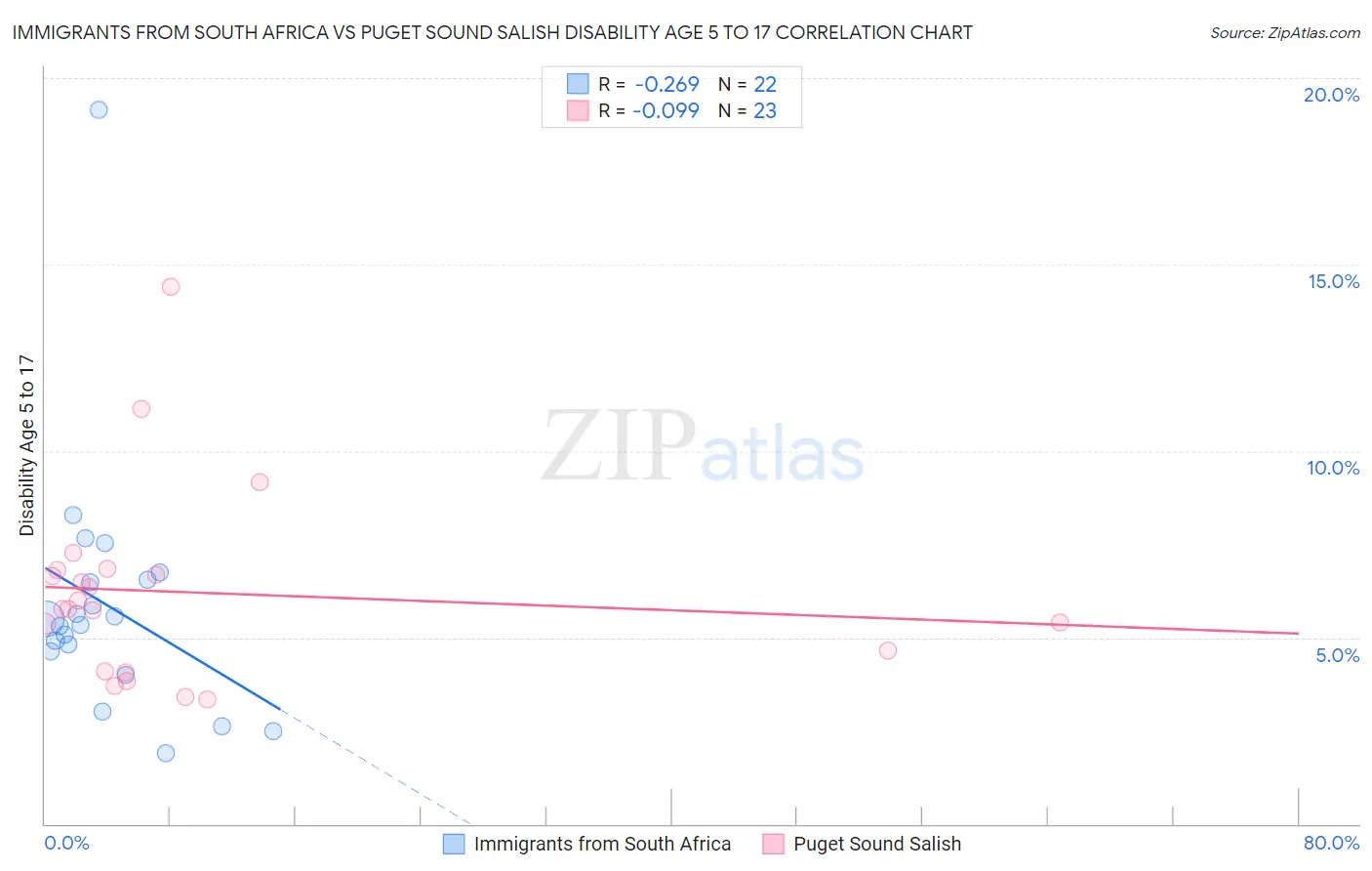 Immigrants from South Africa vs Puget Sound Salish Disability Age 5 to 17