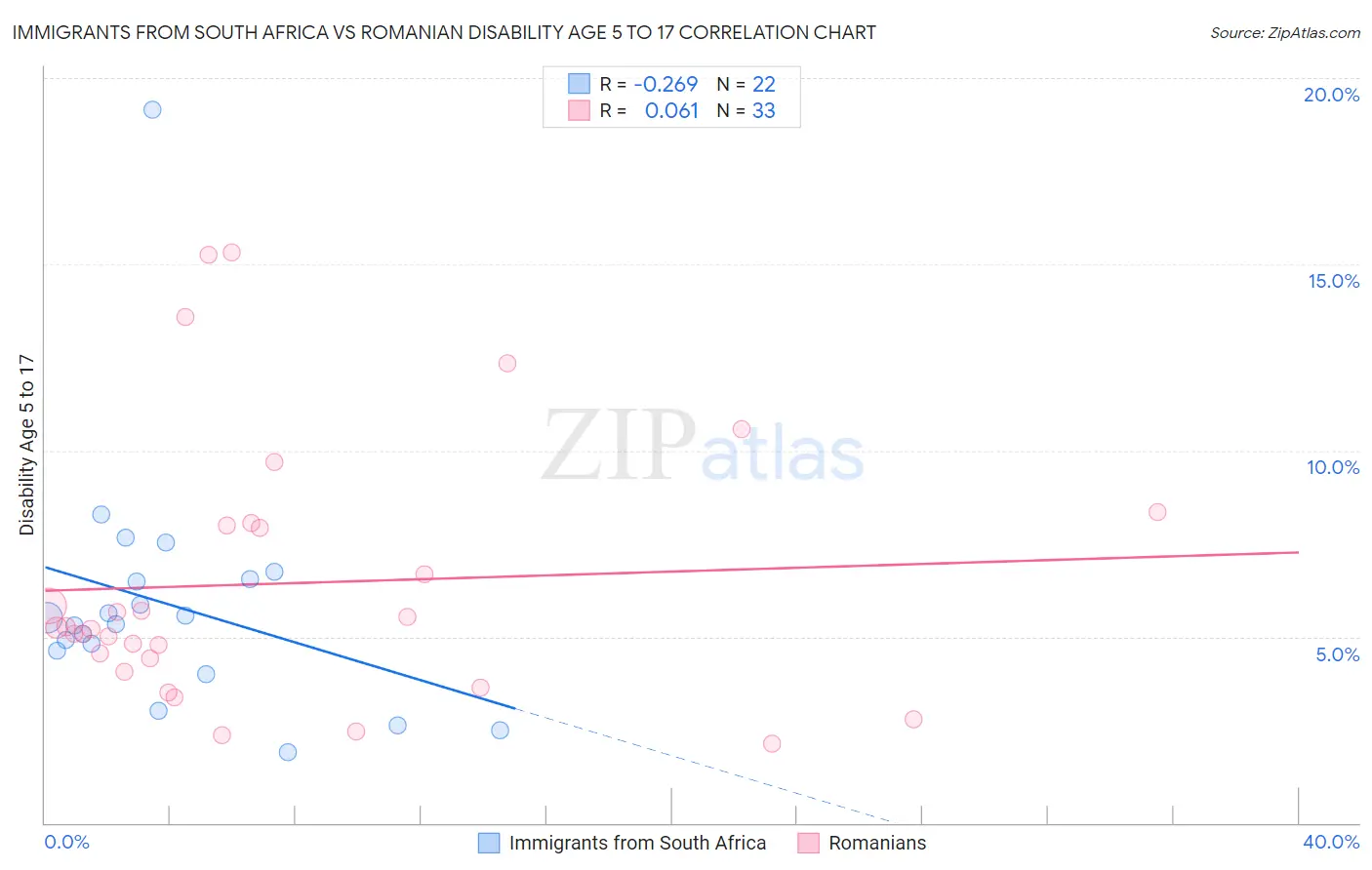 Immigrants from South Africa vs Romanian Disability Age 5 to 17