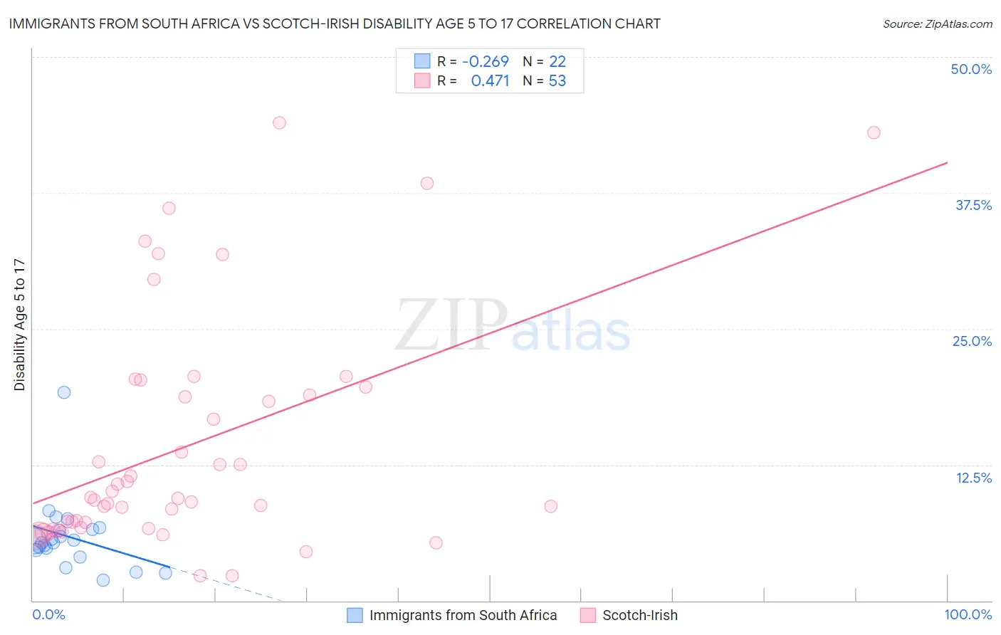 Immigrants from South Africa vs Scotch-Irish Disability Age 5 to 17