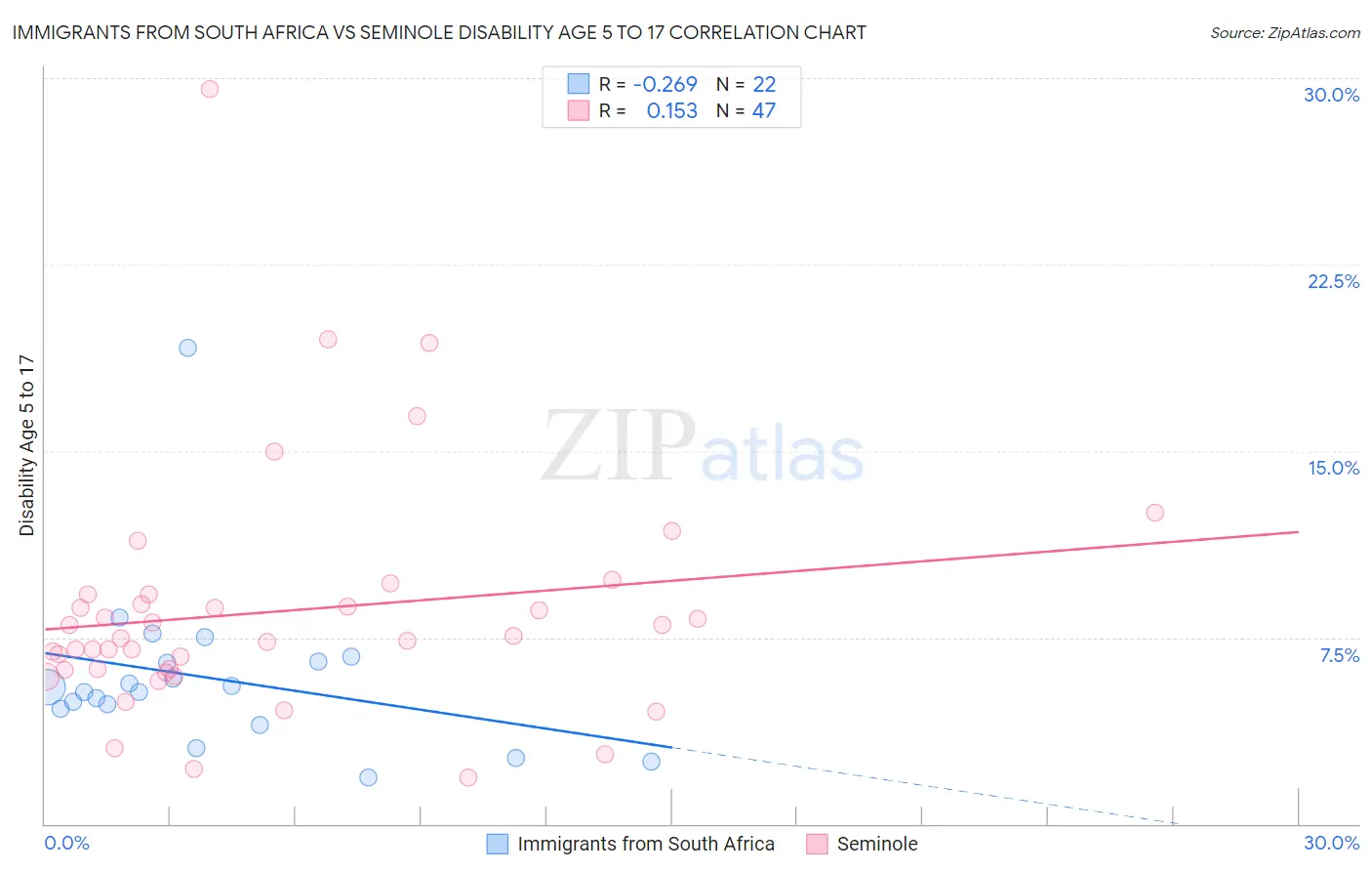 Immigrants from South Africa vs Seminole Disability Age 5 to 17