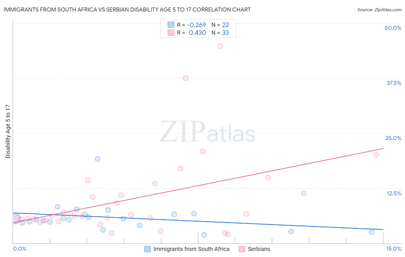 Immigrants from South Africa vs Serbian Disability Age 5 to 17