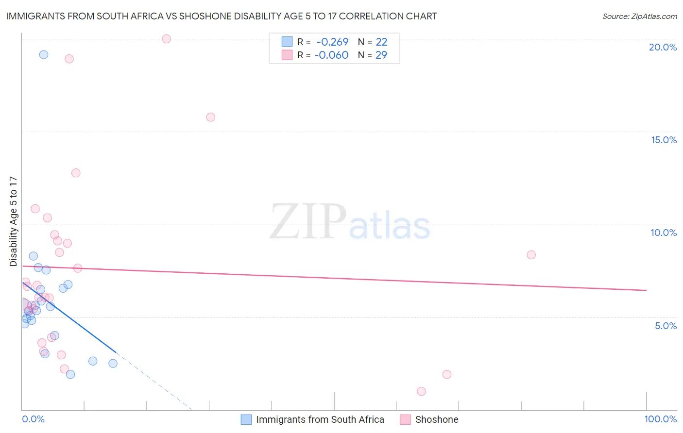 Immigrants from South Africa vs Shoshone Disability Age 5 to 17