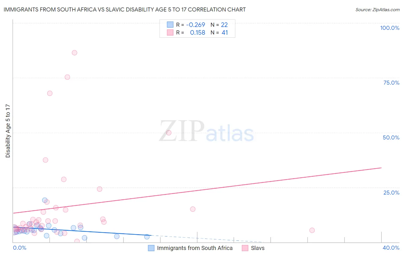 Immigrants from South Africa vs Slavic Disability Age 5 to 17