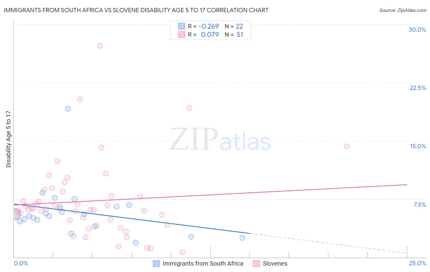 Immigrants from South Africa vs Slovene Disability Age 5 to 17