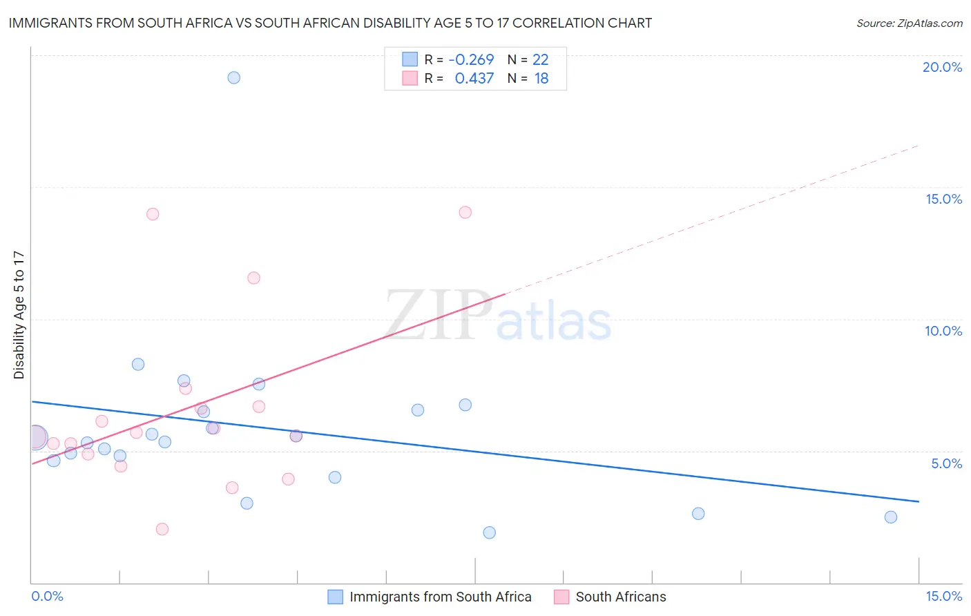 Immigrants from South Africa vs South African Disability Age 5 to 17