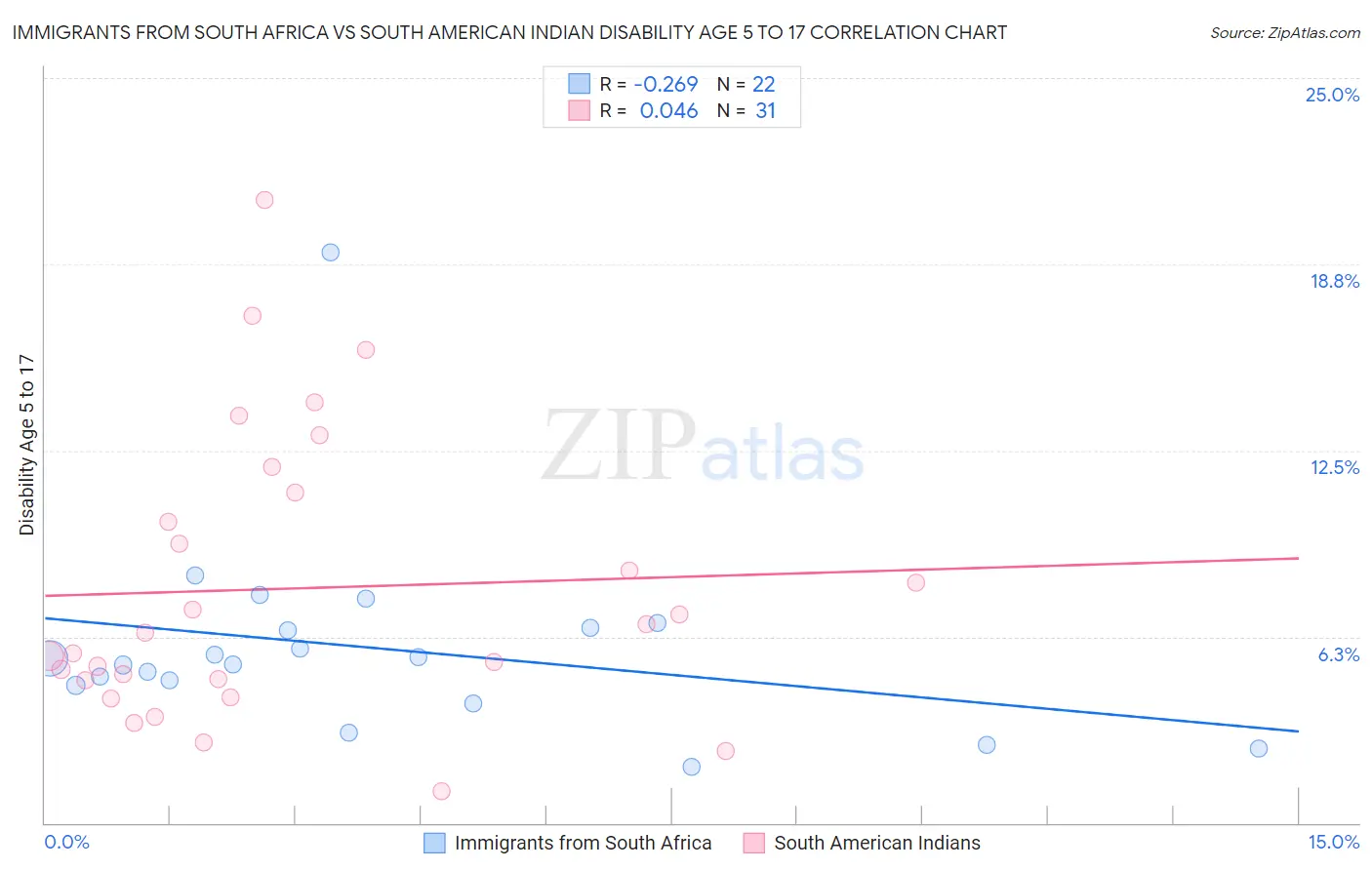 Immigrants from South Africa vs South American Indian Disability Age 5 to 17