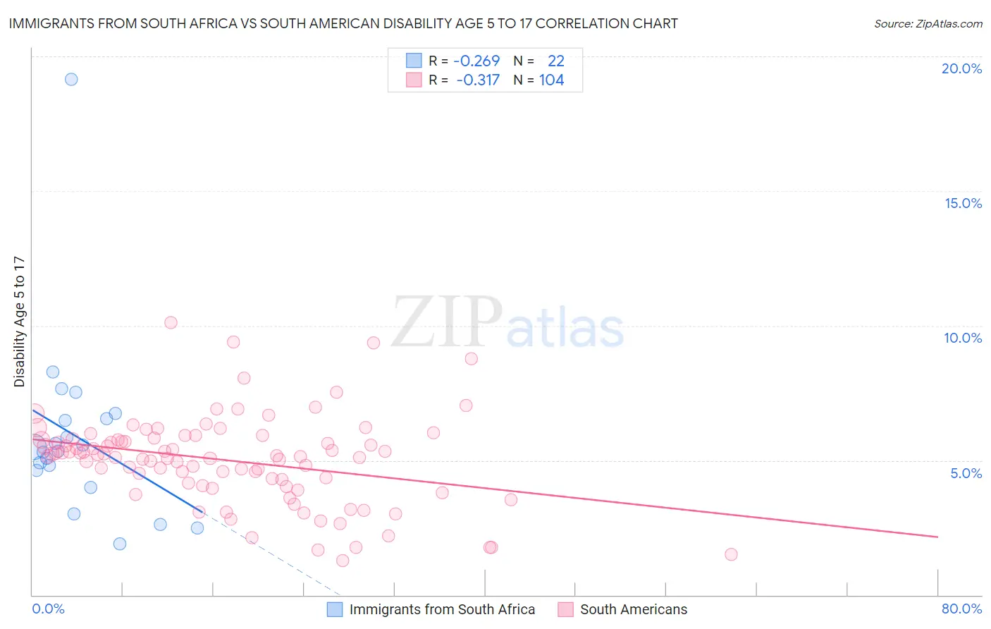 Immigrants from South Africa vs South American Disability Age 5 to 17