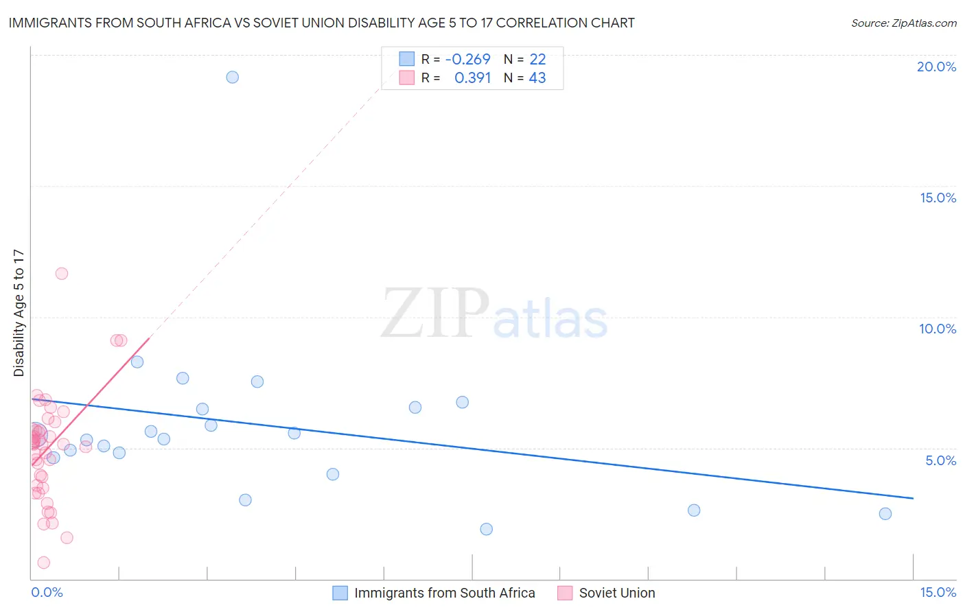 Immigrants from South Africa vs Soviet Union Disability Age 5 to 17