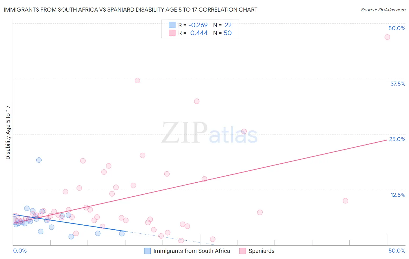 Immigrants from South Africa vs Spaniard Disability Age 5 to 17