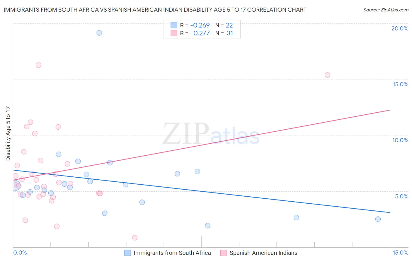 Immigrants from South Africa vs Spanish American Indian Disability Age 5 to 17