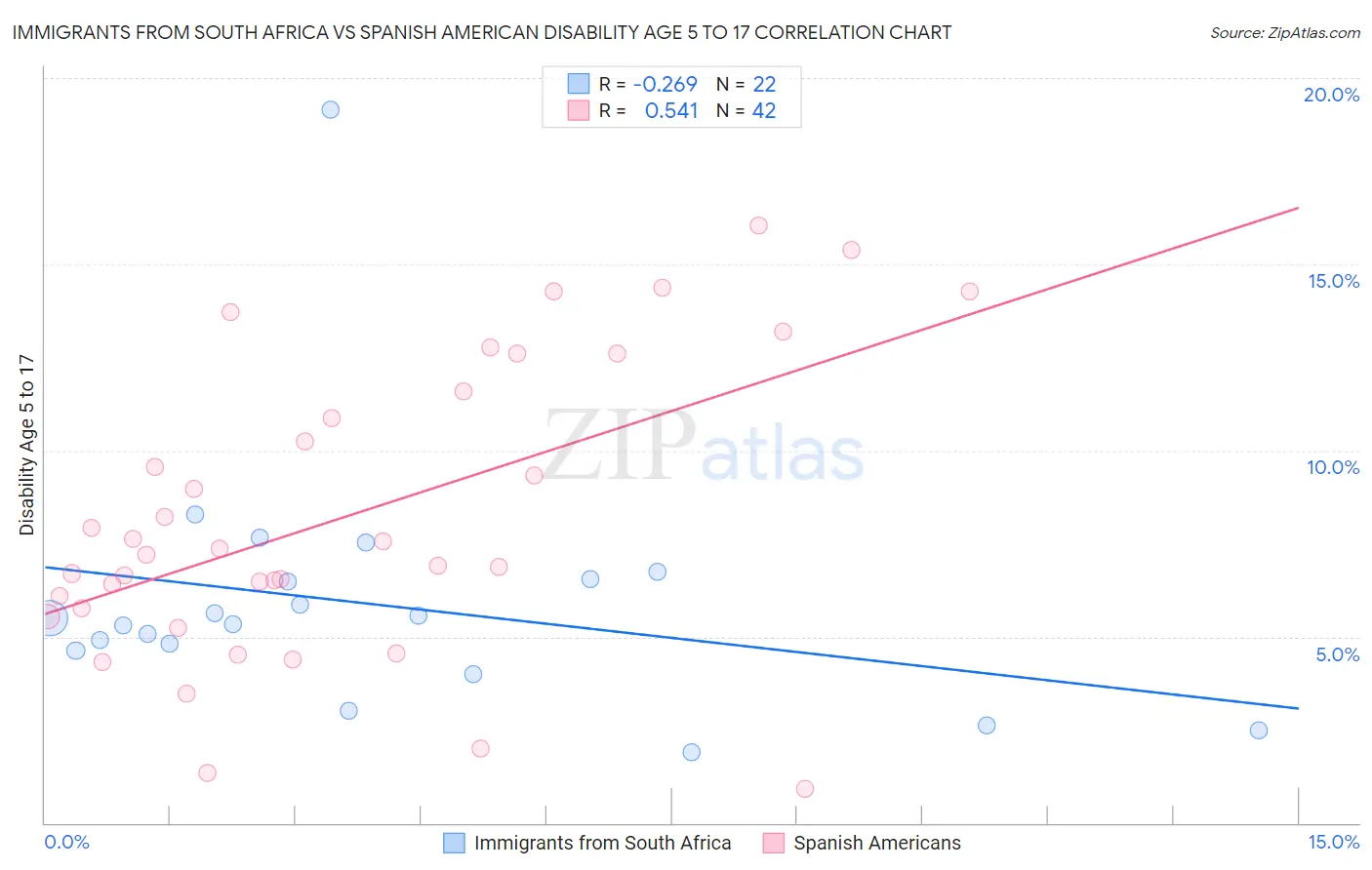 Immigrants from South Africa vs Spanish American Disability Age 5 to 17