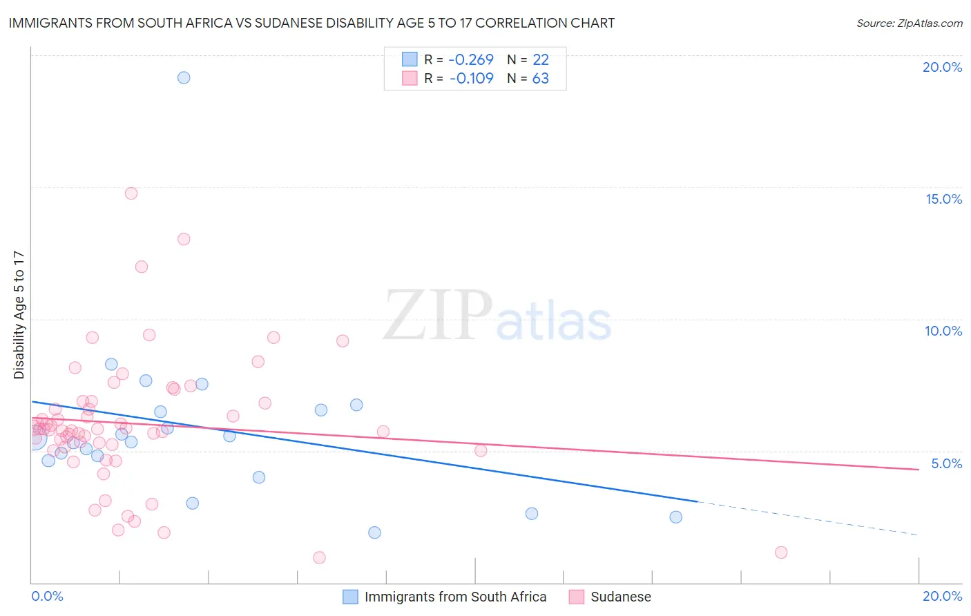 Immigrants from South Africa vs Sudanese Disability Age 5 to 17