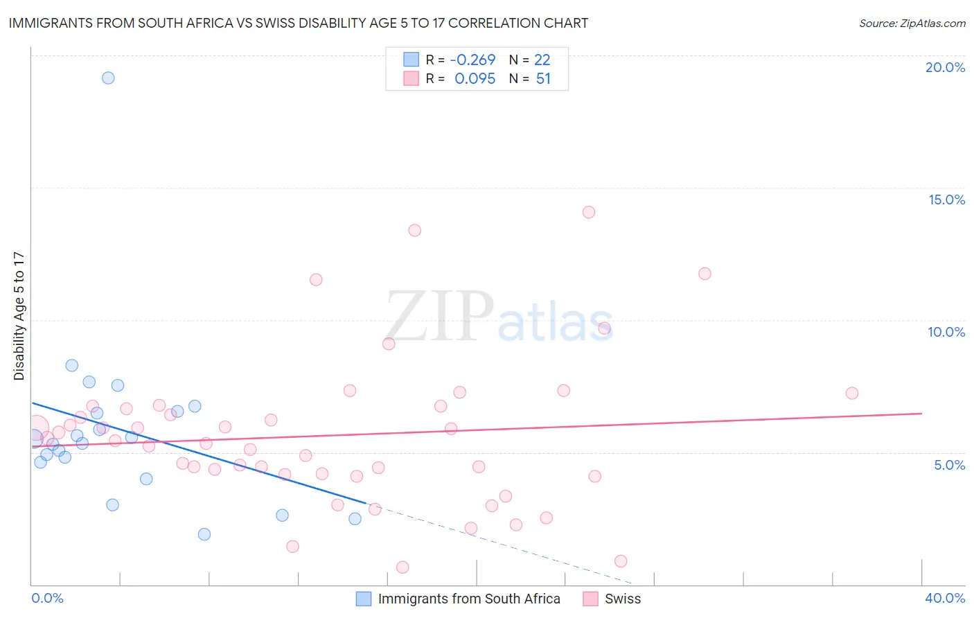 Immigrants from South Africa vs Swiss Disability Age 5 to 17