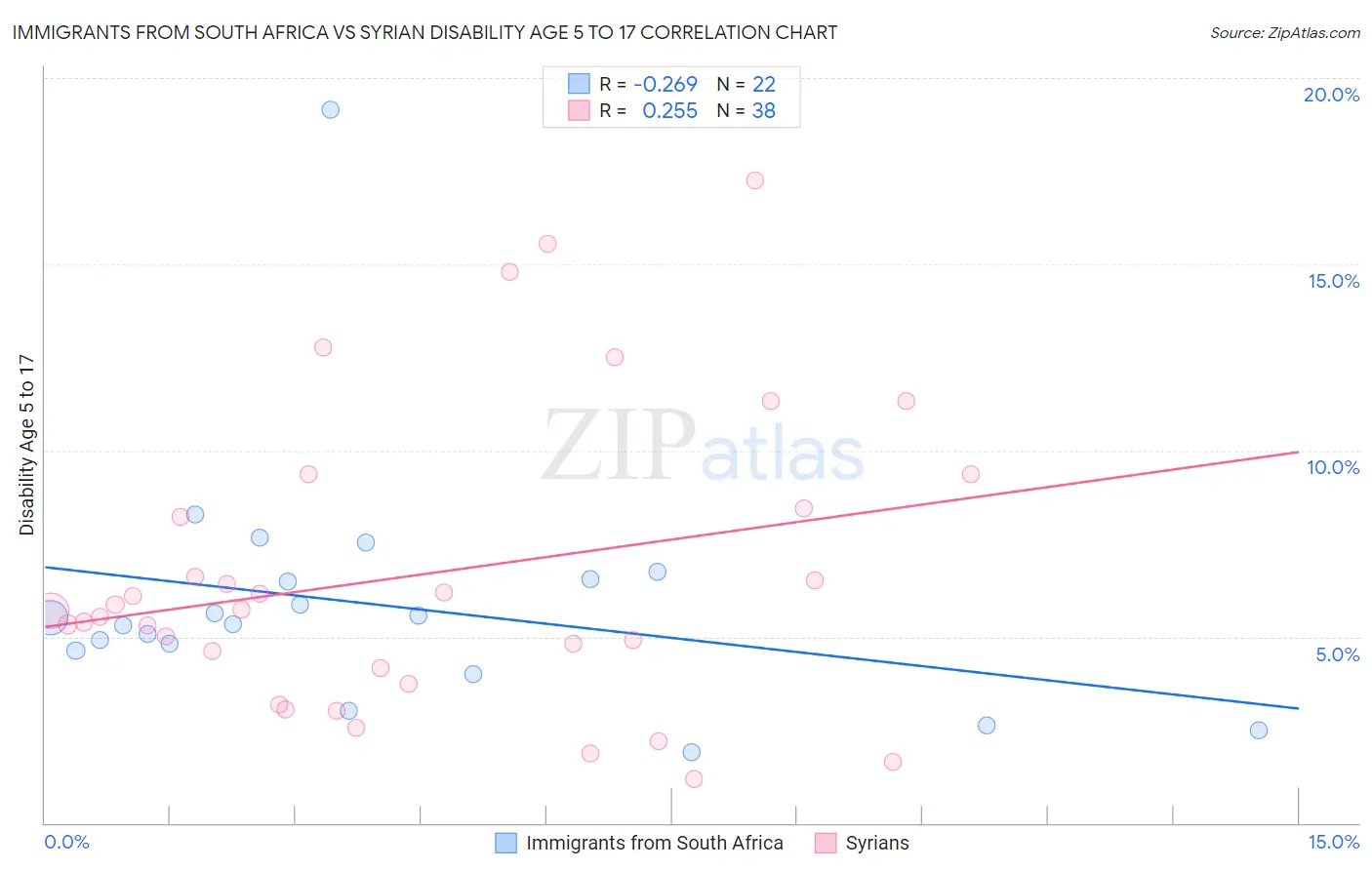 Immigrants from South Africa vs Syrian Disability Age 5 to 17