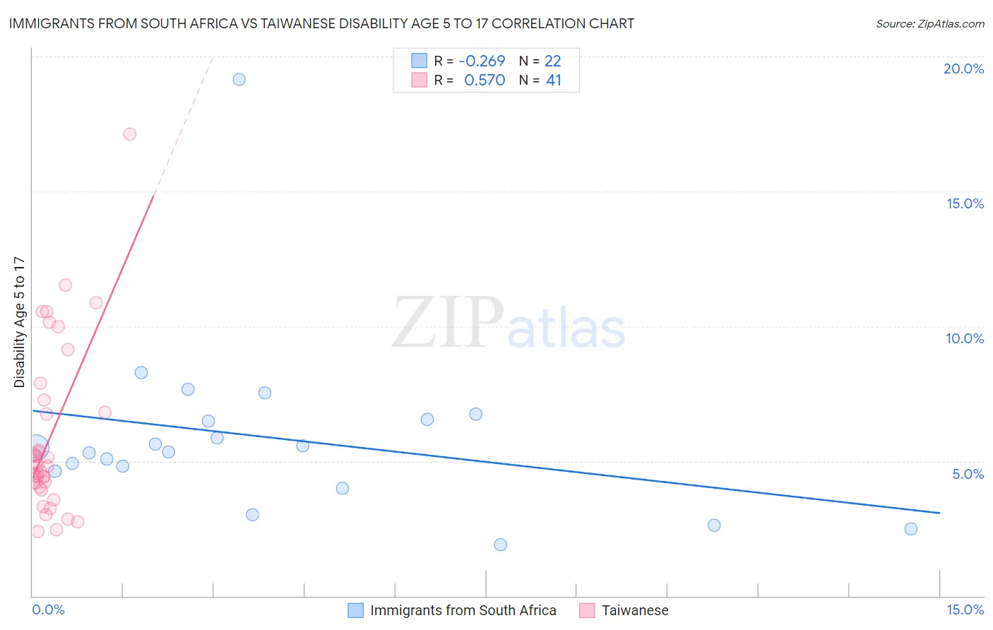 Immigrants from South Africa vs Taiwanese Disability Age 5 to 17