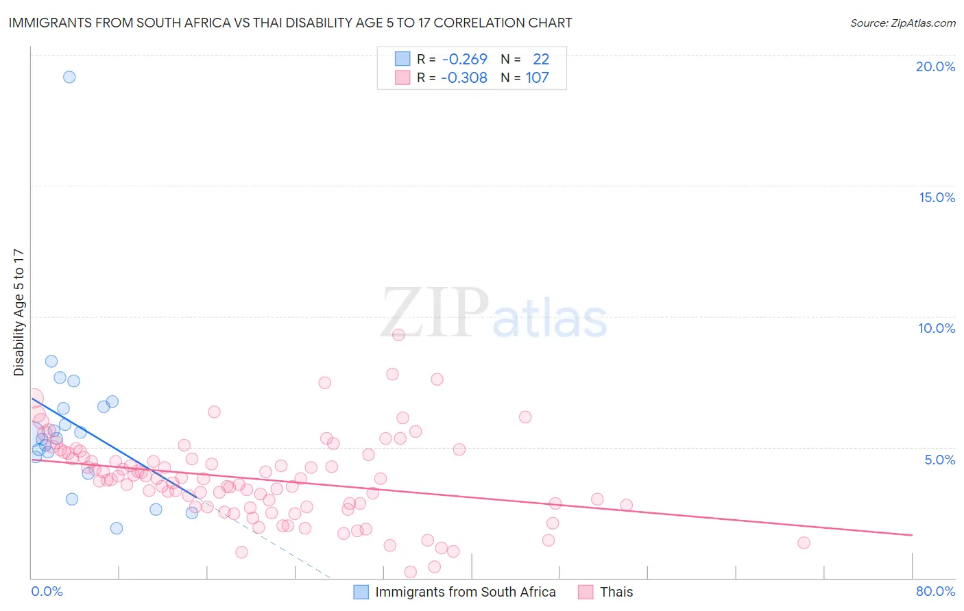 Immigrants from South Africa vs Thai Disability Age 5 to 17