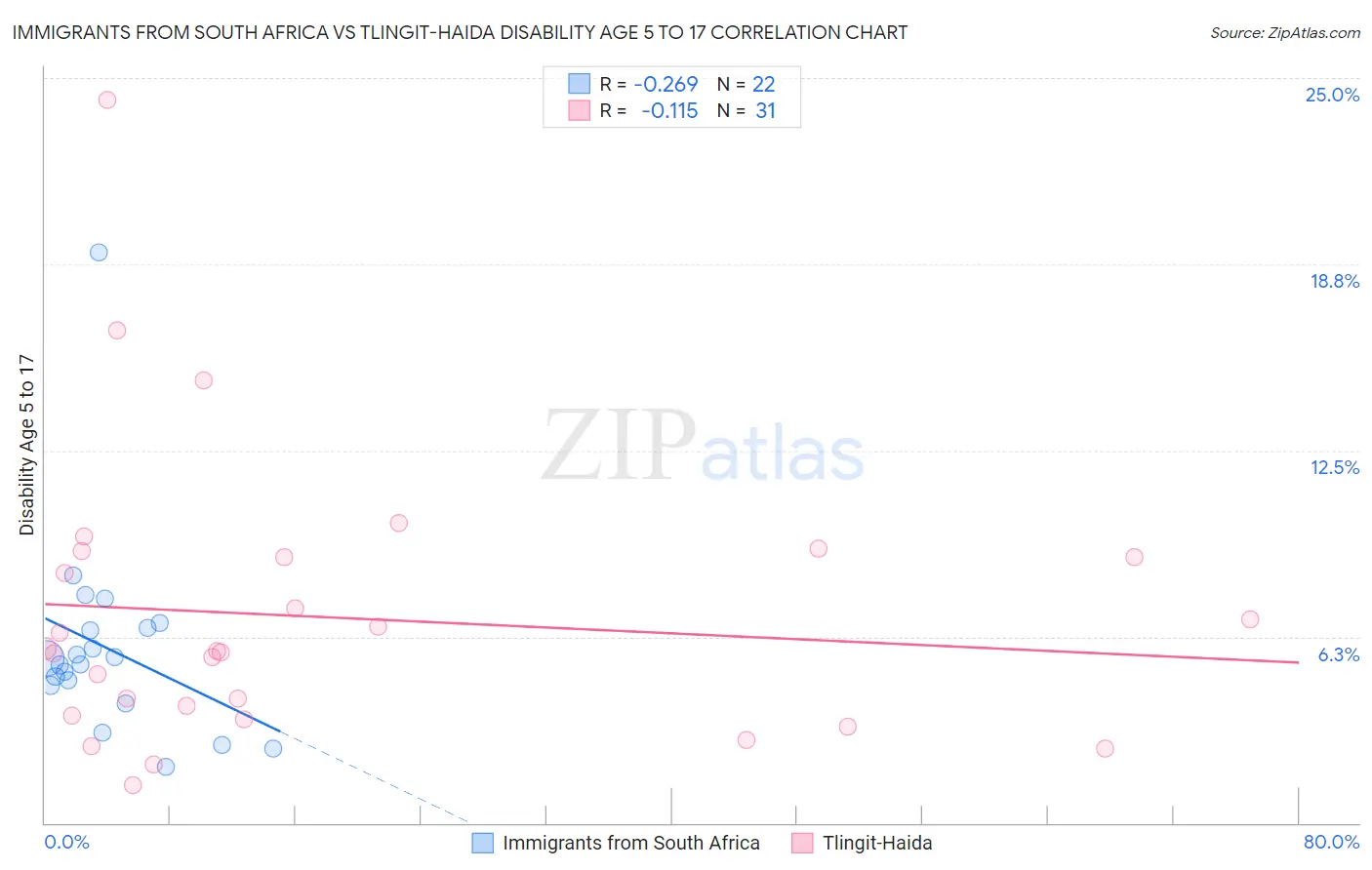 Immigrants from South Africa vs Tlingit-Haida Disability Age 5 to 17