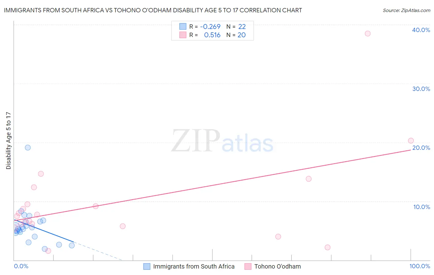 Immigrants from South Africa vs Tohono O'odham Disability Age 5 to 17