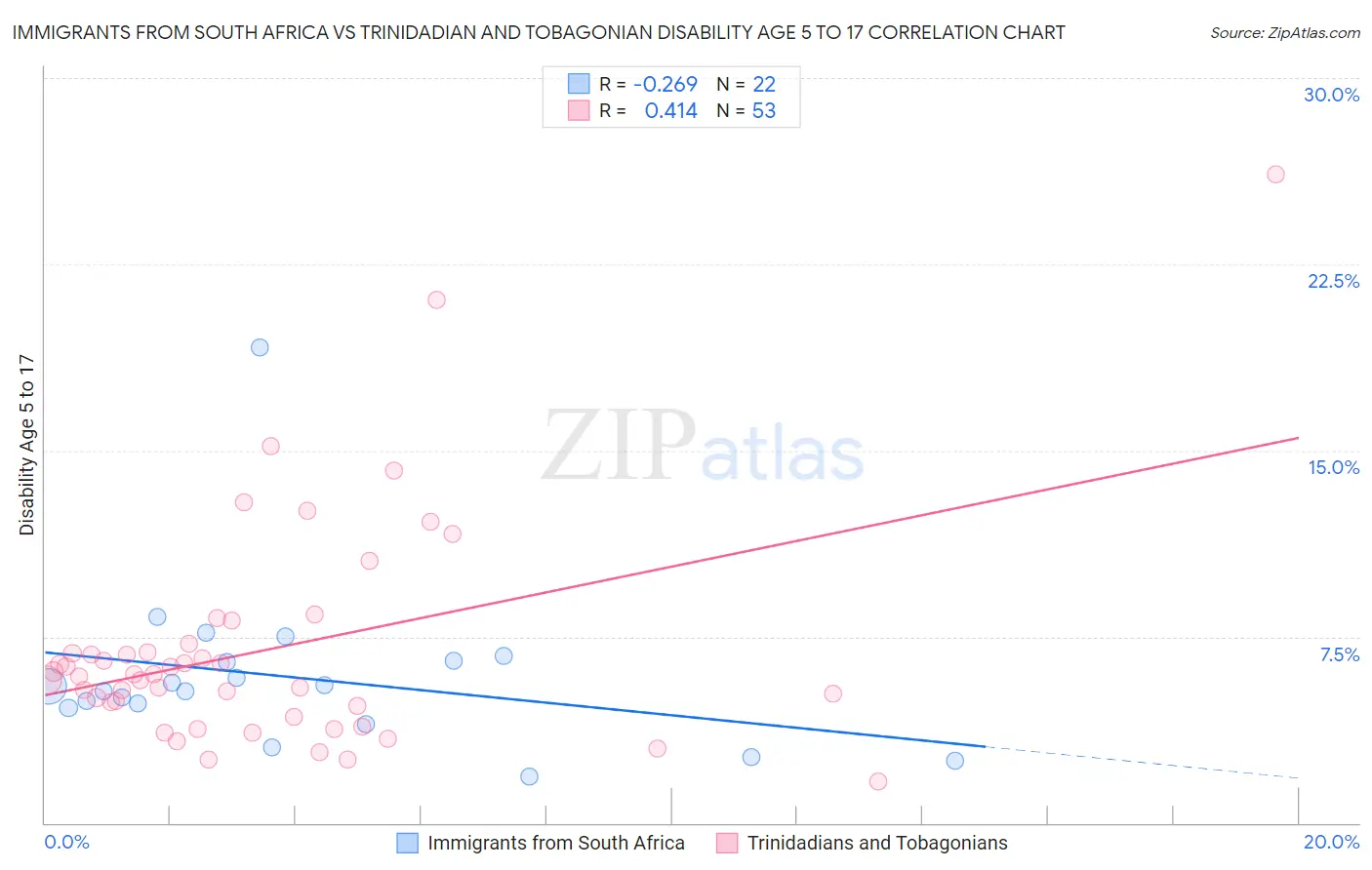 Immigrants from South Africa vs Trinidadian and Tobagonian Disability Age 5 to 17