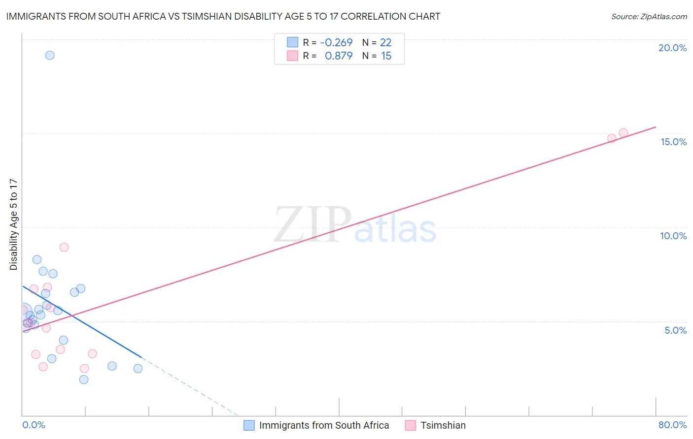 Immigrants from South Africa vs Tsimshian Disability Age 5 to 17