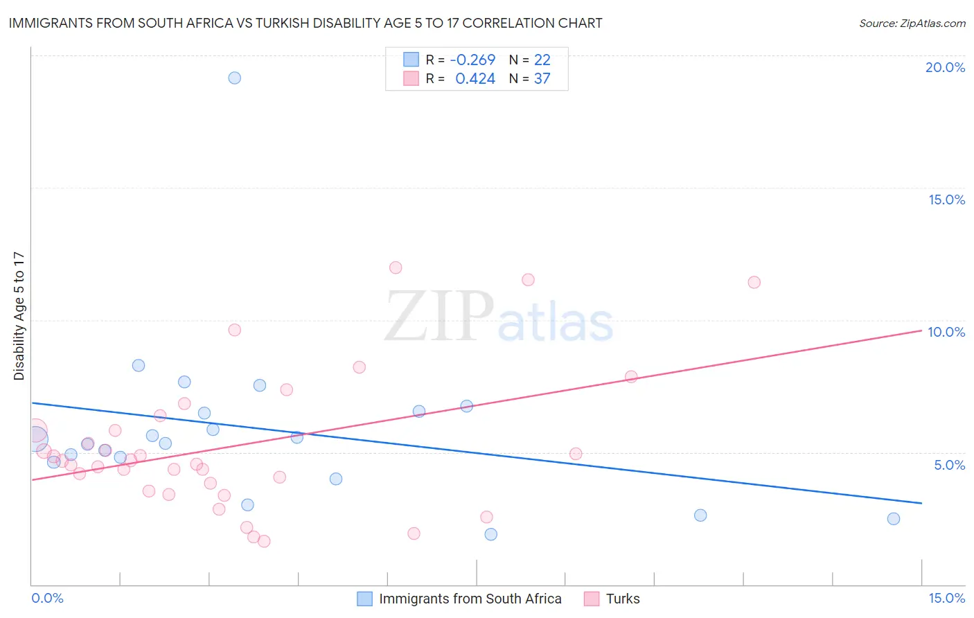 Immigrants from South Africa vs Turkish Disability Age 5 to 17