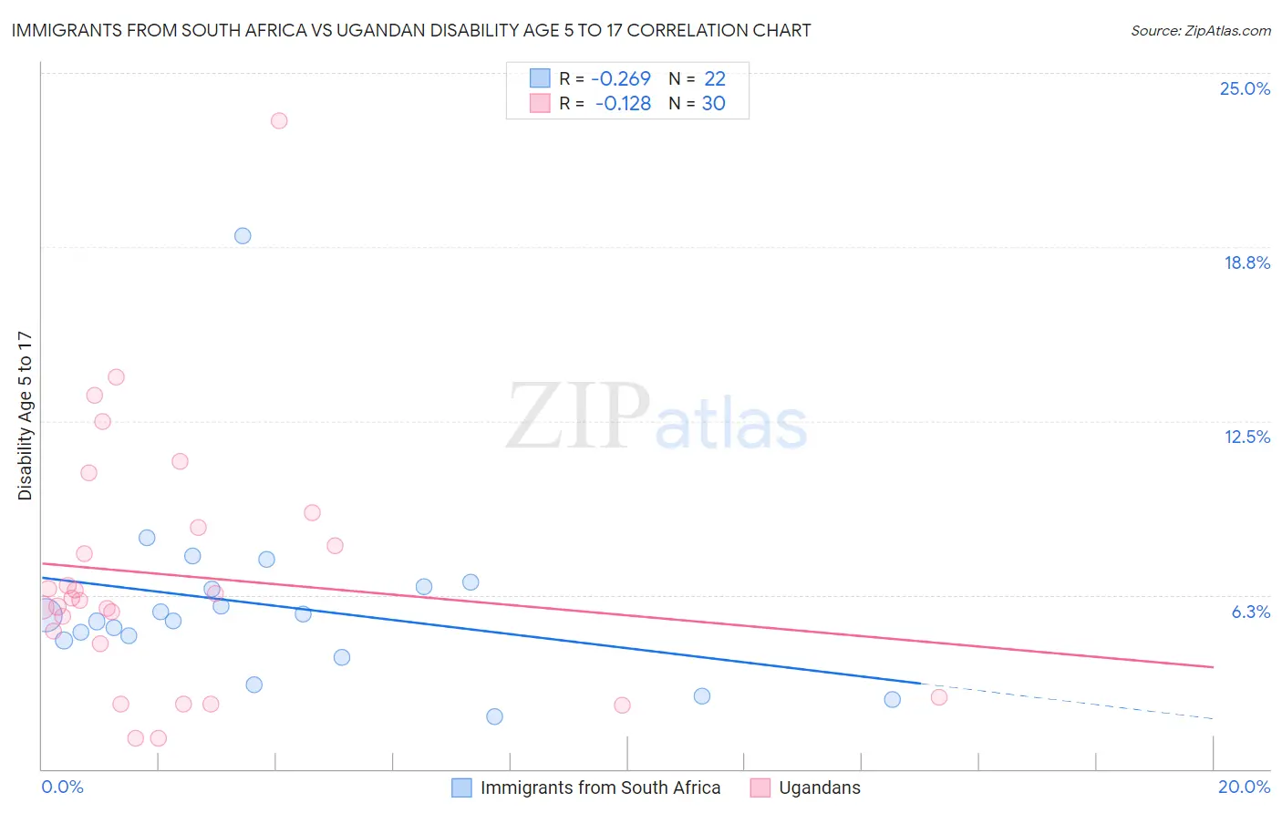 Immigrants from South Africa vs Ugandan Disability Age 5 to 17