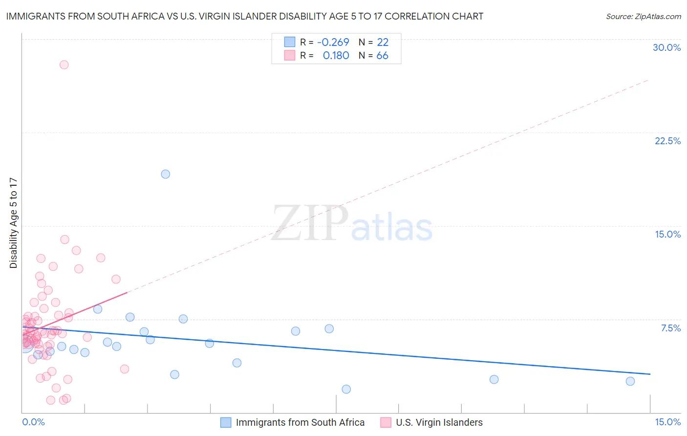 Immigrants from South Africa vs U.S. Virgin Islander Disability Age 5 to 17