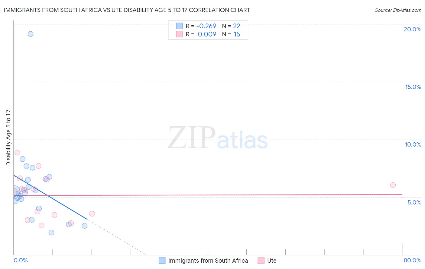 Immigrants from South Africa vs Ute Disability Age 5 to 17