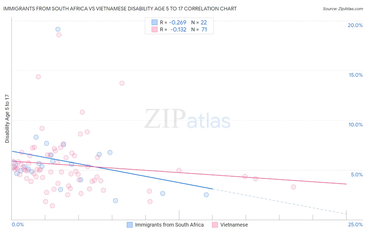 Immigrants from South Africa vs Vietnamese Disability Age 5 to 17