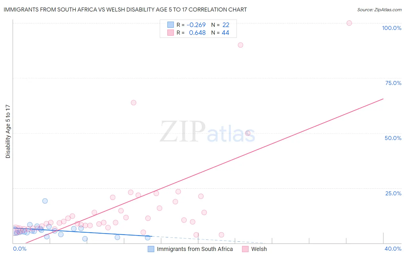 Immigrants from South Africa vs Welsh Disability Age 5 to 17