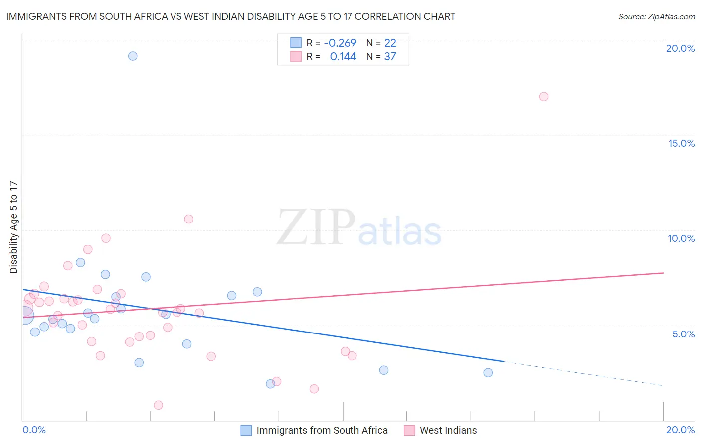 Immigrants from South Africa vs West Indian Disability Age 5 to 17